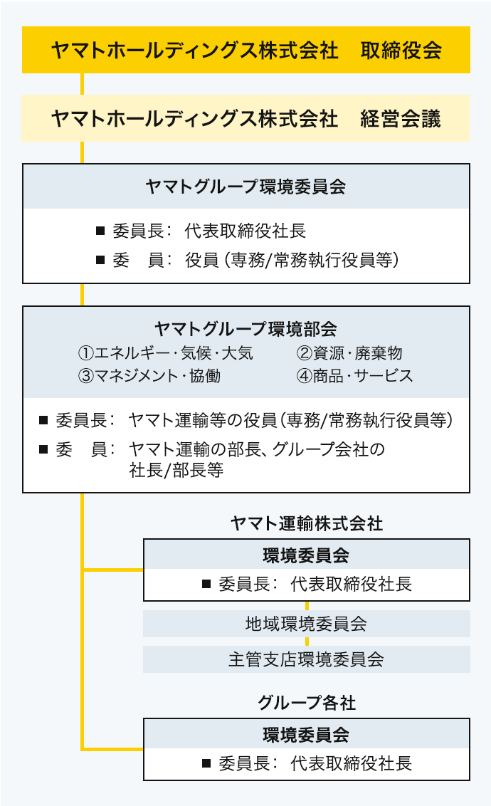 環境マネジメント体制図