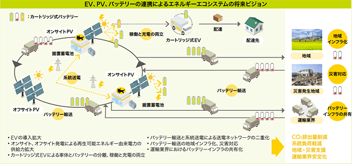 EV、PV、バッテリーの連携によるエネルギーエコシステムの将来ビジョン