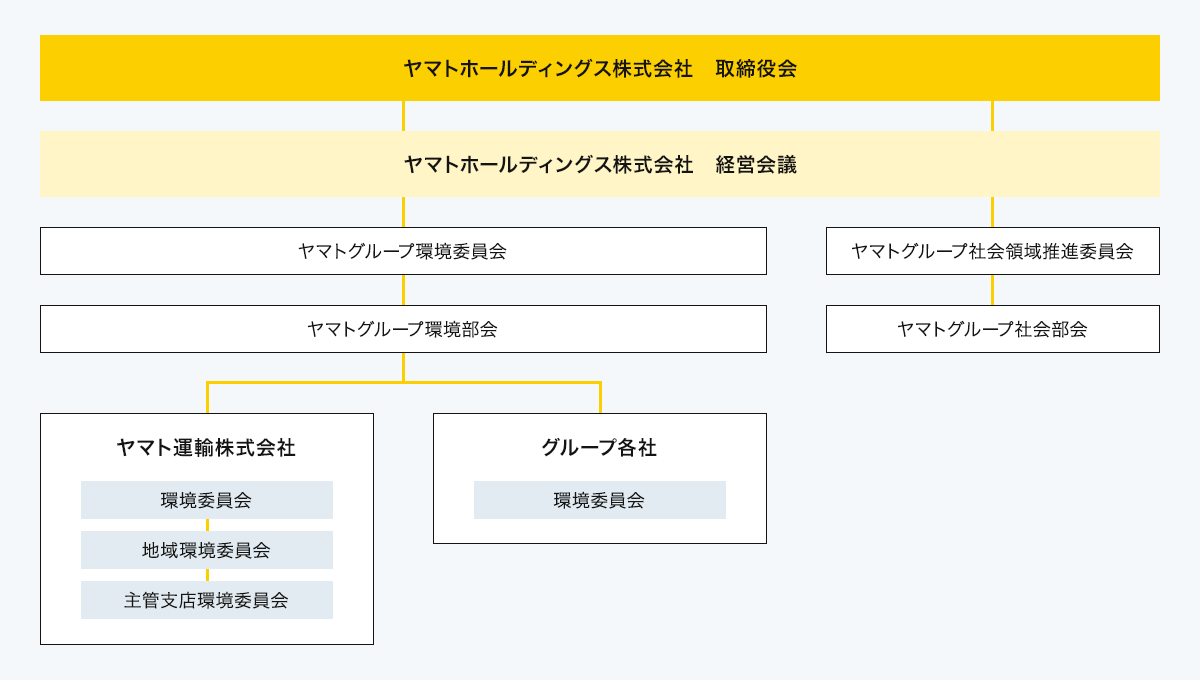 サステナビリティ推進体制図