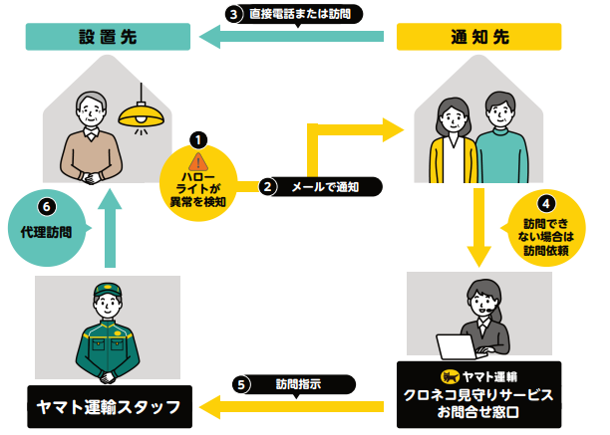 サービス全体イメージ