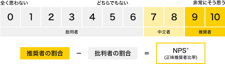 NPS（ネットプロモータスコア）調査についての説明