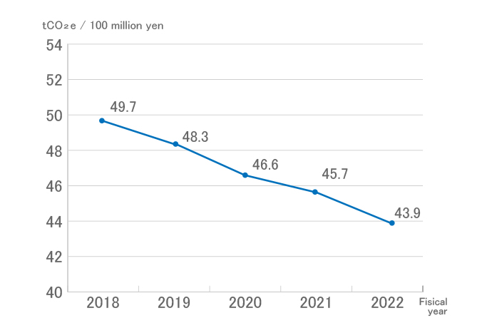 Greenhouse gas emission intensity