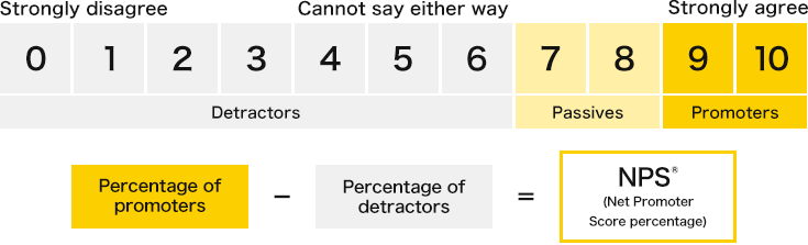 Net Promoter Score