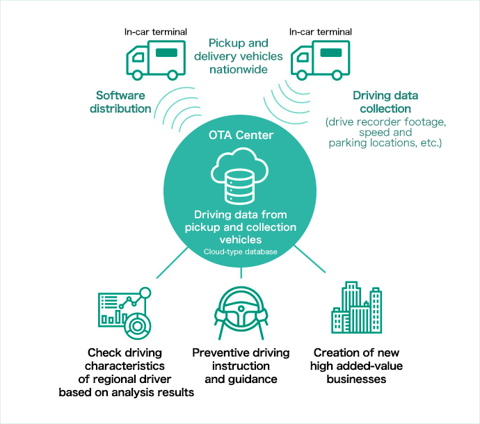 Driving data from pickup and collection vehicles