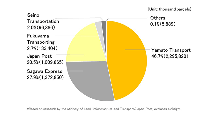 Market Share